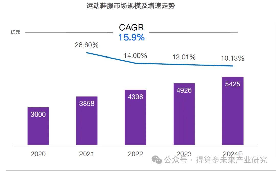 现状及趋势（附60页报告）AG旗舰厅平台运动鞋市场(图3)