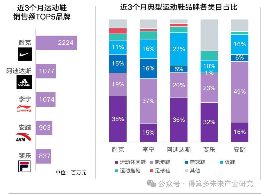 现状及趋势（附60页报告）AG旗舰厅平台运动鞋市场(图10)